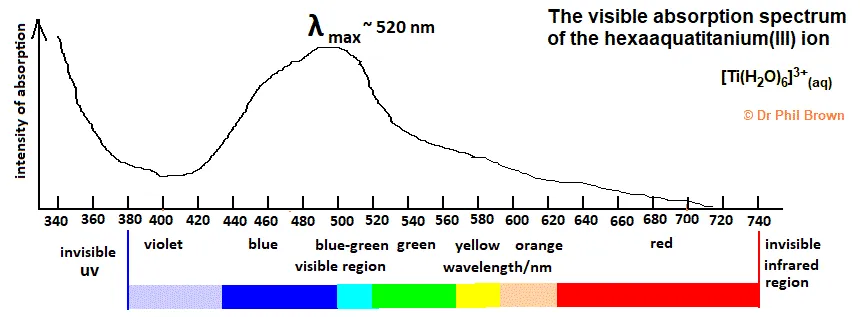 UV visible spectrum of Ti complex